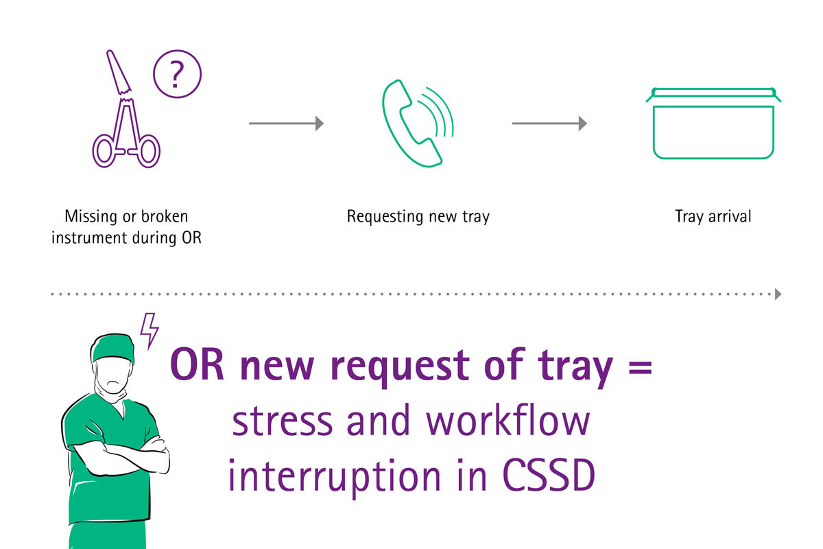 Info graph of OR new request of tray means stress and workflow interruption in CSSD