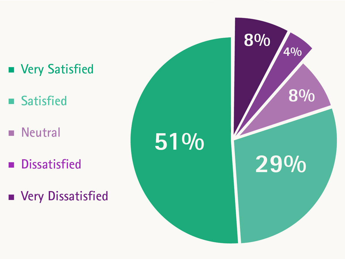 A pie chart with 51% very satisfied, 29% satisfied, 8% neutral, 8% dissatisfied and 4% very dissatisfied.