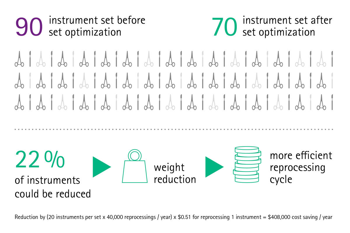 Info graph of instrument set before and after set optimization